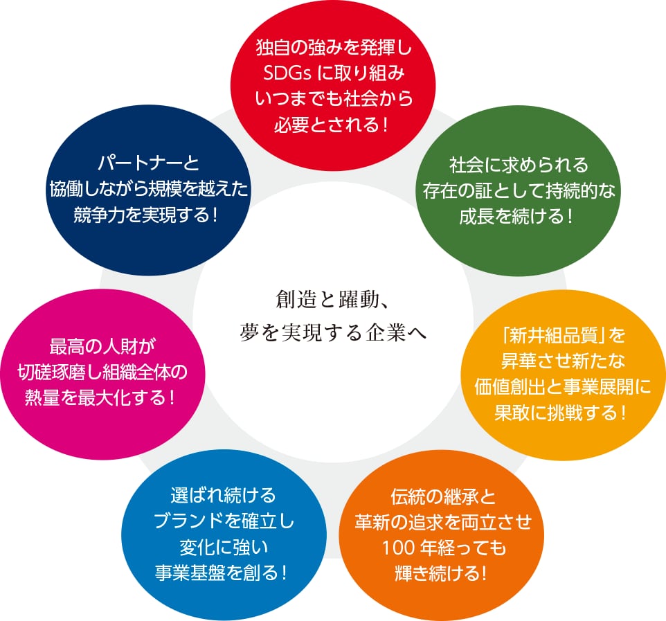 想像と躍動、夢を実現する企業へ