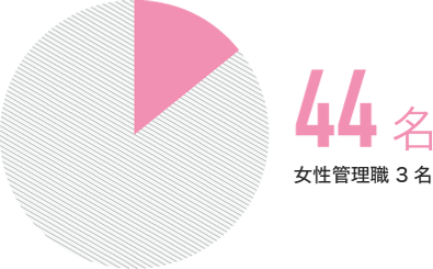 44名　内　女性管理職は3名