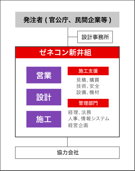 新井組の仕事