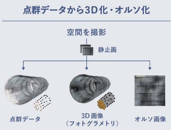 点群データから3D化・オルソ化