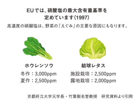 EUでは、硝酸塩の最大含有量基準を定めています（1997）高濃度の硝酸塩は、野菜の「えぐみ」の主要な原因にもなります。